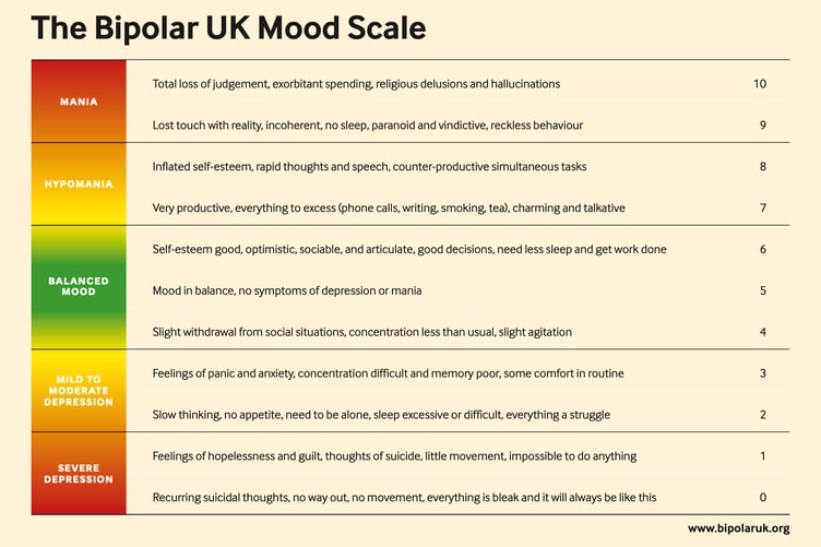 The Bipolar UK Mood Scale