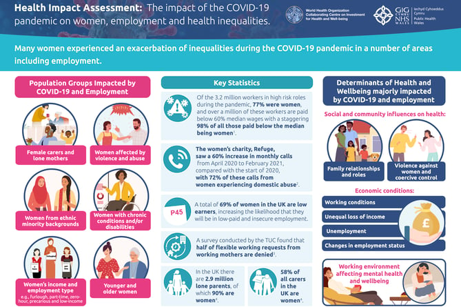 Impacts of Covid on Women infographic