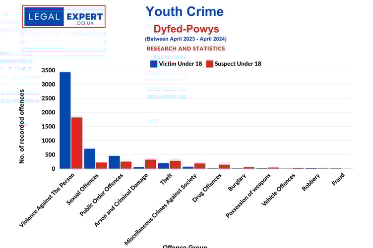 Youth Crime Offences - Dyfed-Powys