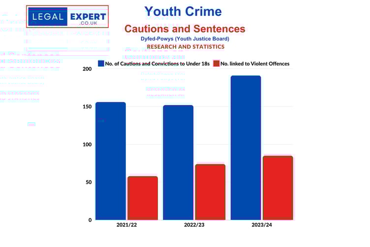 Youth Crime - Dyfed-Powys Cautions and Sentences