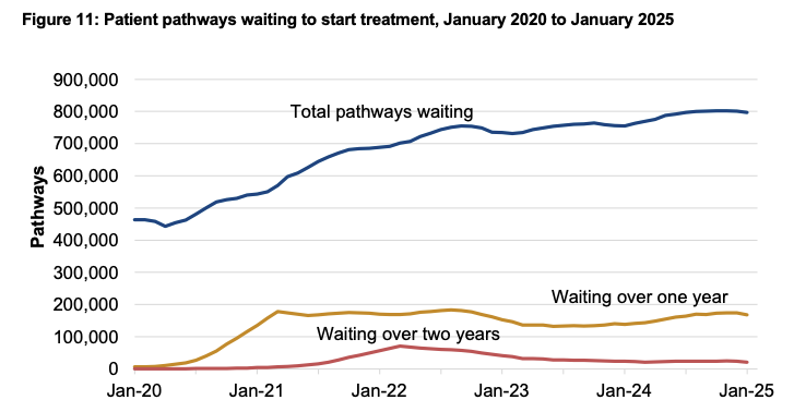 Patient pathways waiting to start treatment