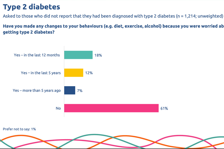 Diabetes risk: Behaviour changes question responses