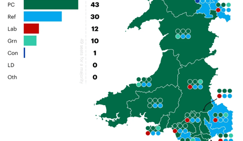 Senedd poll predicts Plaid victory and Eluned out
