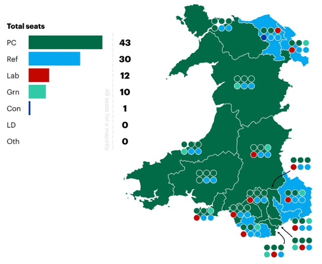 Senedd poll predicts Plaid victory and Eluned out